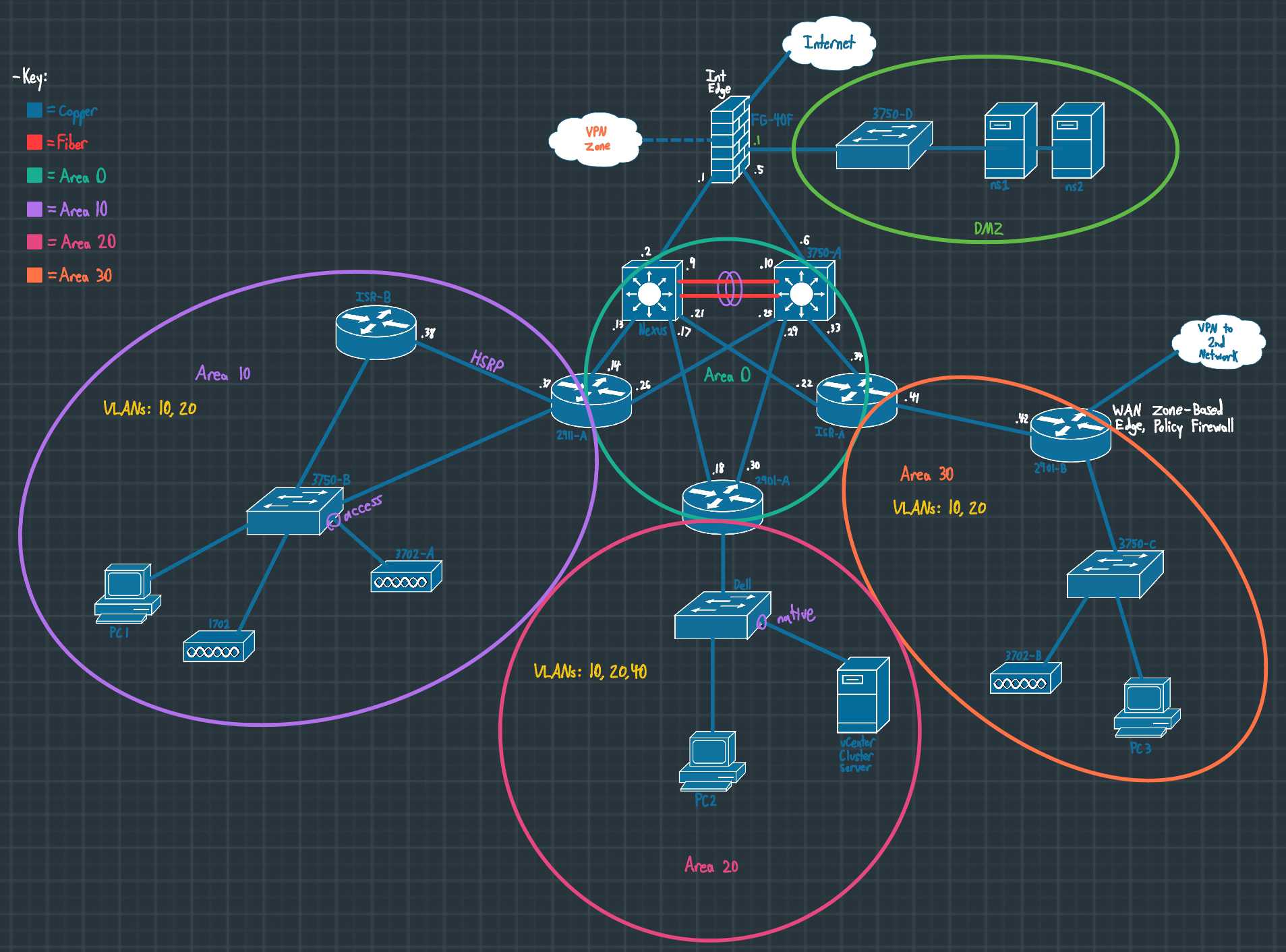 Network Security Administration