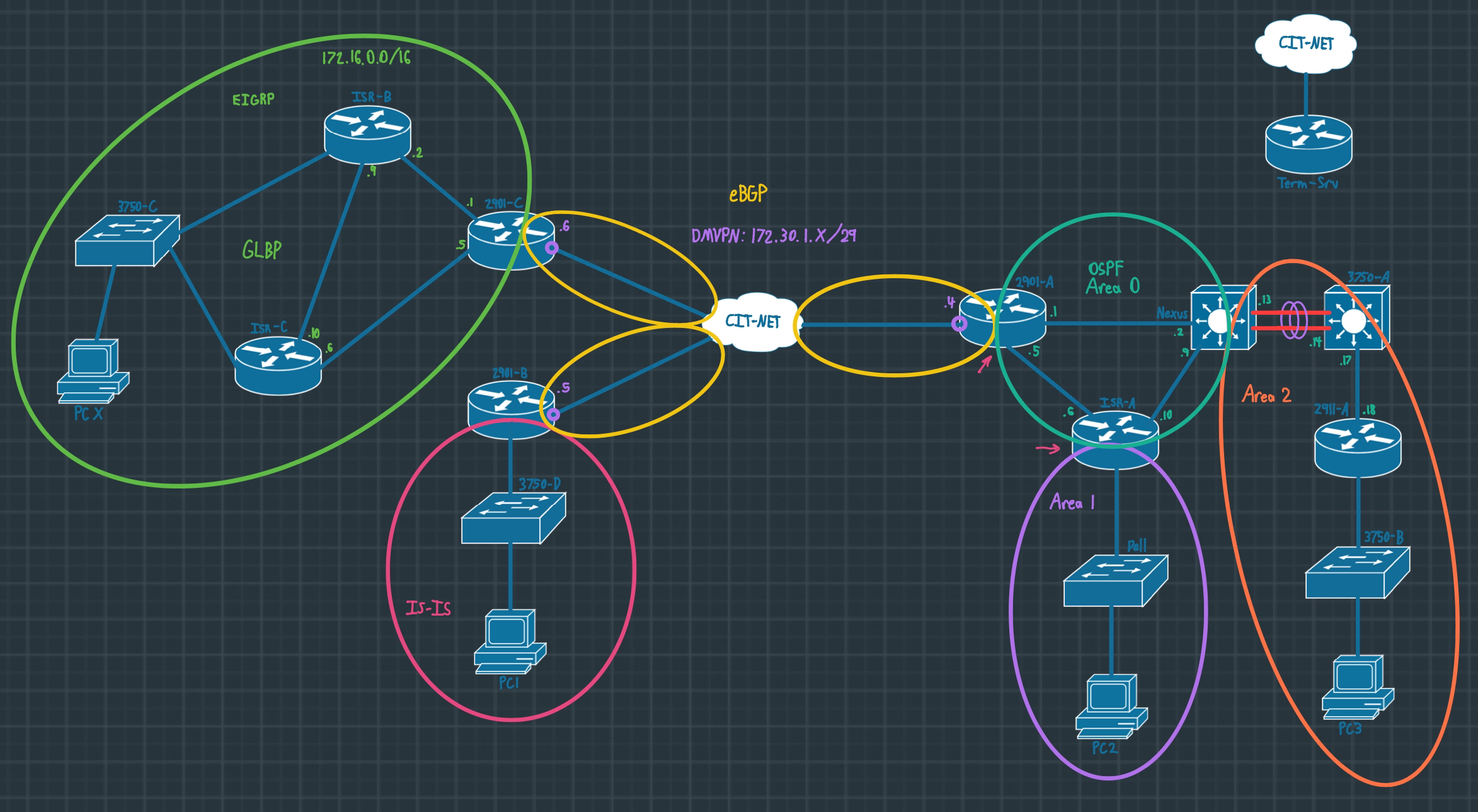 Secure Network Architecture